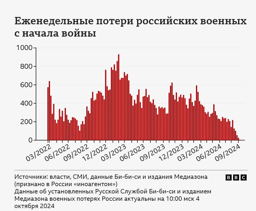 Ежеседмичните загуби на руската армия при Угледар 